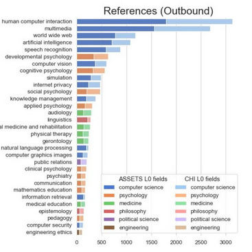 A low resolution copy of the bar chart from the paper (Figure 2) showing outbound citations of accessibility papers from each HCI conference; shown here for decorative purposes only.